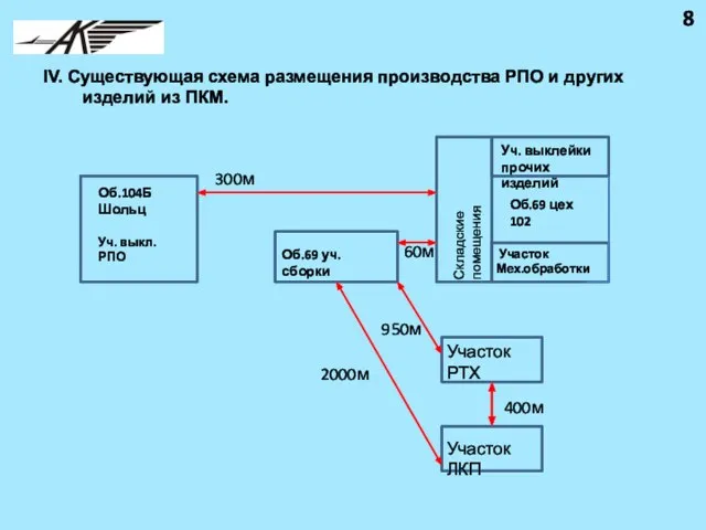 IV. Существующая схема размещения производства РПО и других изделий из ПКМ.