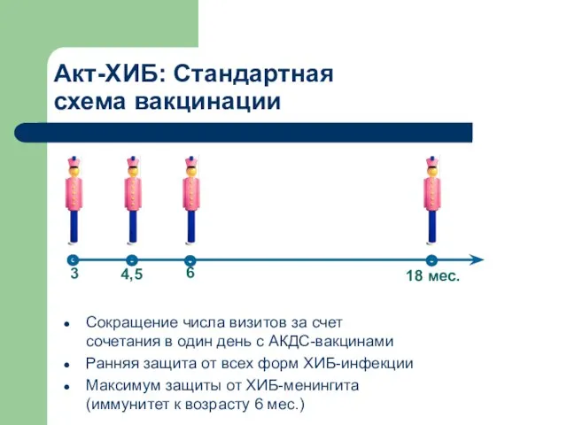 Акт-ХИБ: Стандартная схема вакцинации Сокращение числа визитов за счет сочетания в