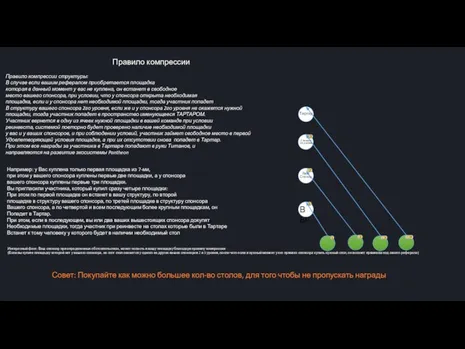 Правило компрессии структуры: В случае если вашим рефералом приобретается площадка которая