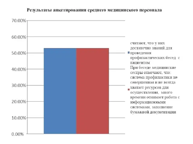 Результаты анкетирования среднего медицинского персонала