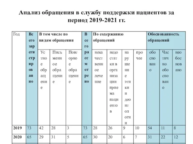 Анализ обращения в службу поддержки пациентов за период 2019-2021 гг.