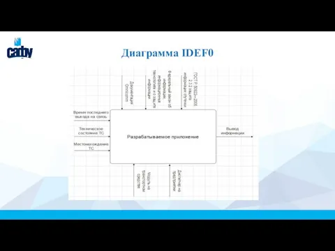 Диаграмма IDEF0