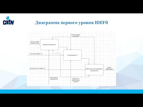 Диаграмма первого уровня IDEF0