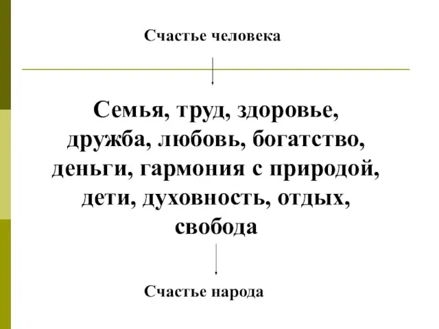 Счастье человека Счастье народа Семья, труд, здоровье, дружба, любовь, богатство, деньги,