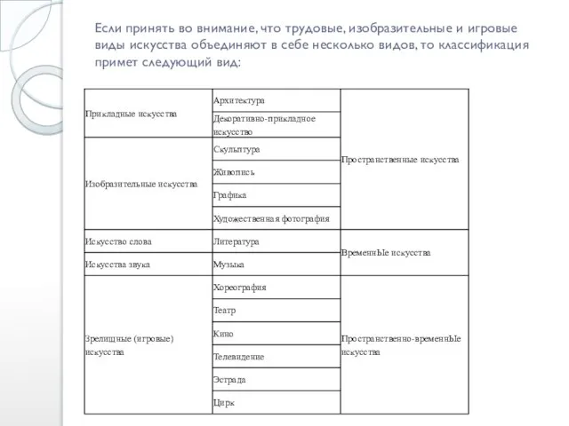 Если принять во внимание, что трудовые, изобразительные и игровые виды искусства