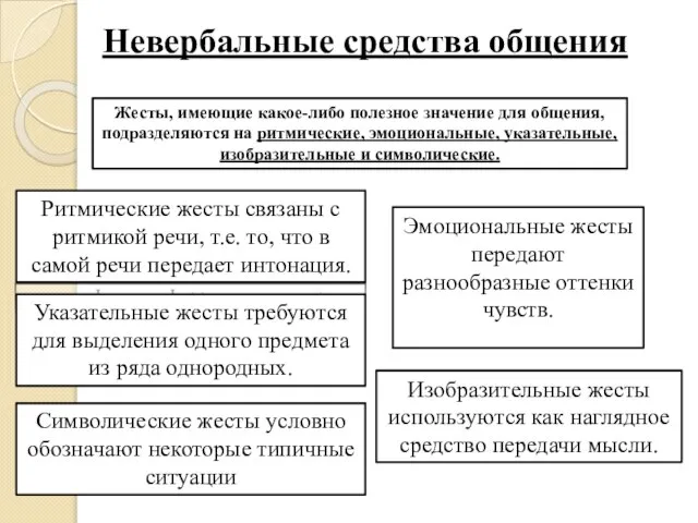 Жесты, имеющие какое-либо полезное значение для общения, подразделяются на ритмические, эмоциональные,