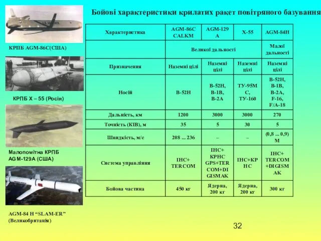 Бойові характеристики крилатих ракет повітряного базування КРПБ АGM-86С(США) КРПБ Х –