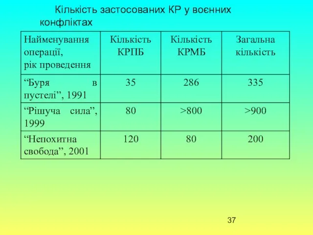 Кількість застосованих КР у воєнних конфліктах