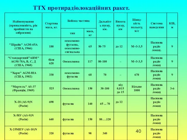 ТТХ протирадіолокаційних ракет.