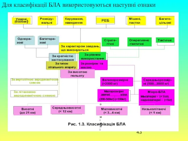 Для класифікації БЛА використовуються наступні ознаки