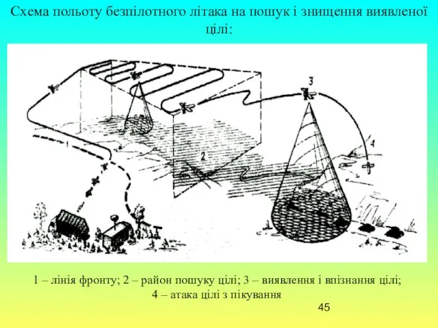 Схема польоту безпілотного літака на пошук і знищення виявленої цілі: 1