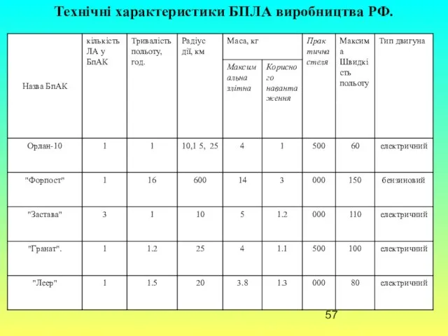 Технічні характеристики БПЛА виробництва РФ.