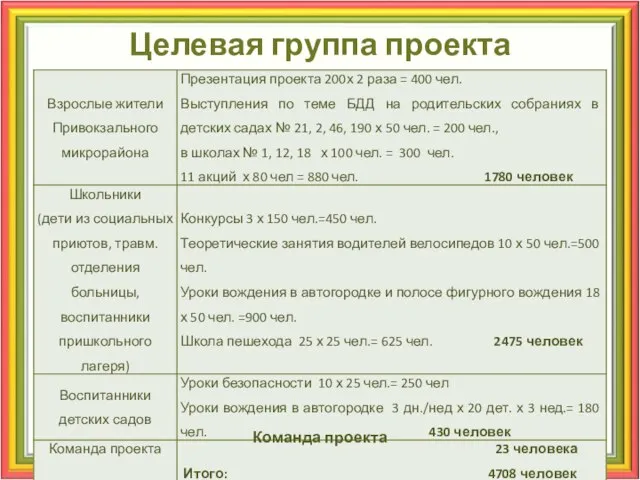 Целевая группа проекта Команда проекта