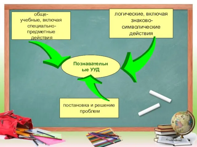 Познавательные УУД обще- учебные, включая специально-предметные действия логические, включая знаково-символические действия постановка и решение проблем