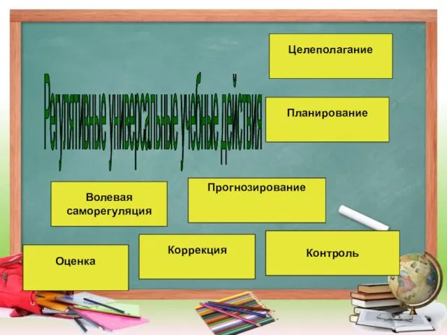 Регулятивные универсальные учебные действия Целеполагание Планирование Контроль Прогнозирование Коррекция Волевая саморегуляция Оценка