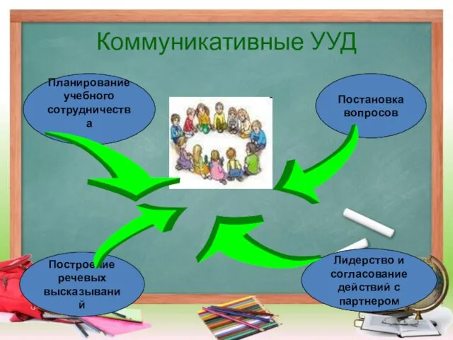 Коммуникативные УУД Планирование учебного сотрудничества Постановка вопросов Построение речевых высказываний Лидерство и согласование действий с партнером