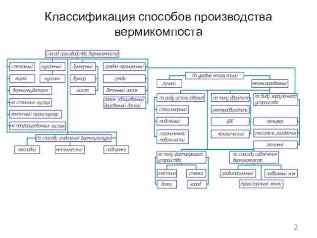 Классификация способов производства вермикомпоста