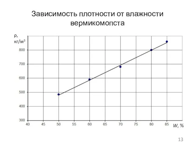 Зависимость плотности от влажности вермикомопста