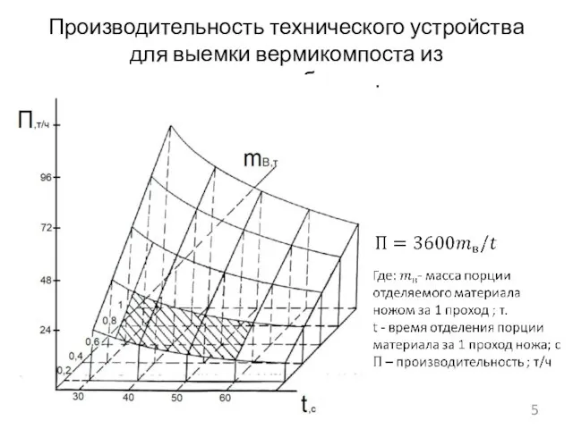 Производительность технического устройства для выемки вермикомпоста из вермиинкубатора.