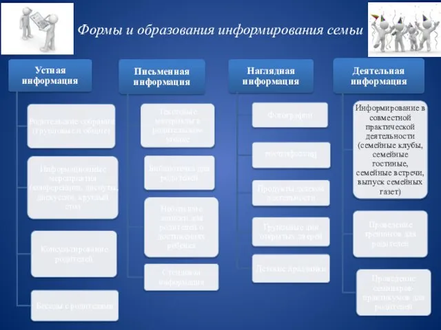 Формы и образования информирования семьи