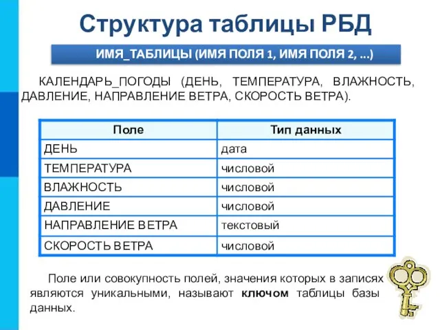 Структура таблицы РБД ИМЯ_ТАБЛИЦЫ (ИМЯ ПОЛЯ 1, ИМЯ ПОЛЯ 2, ...)