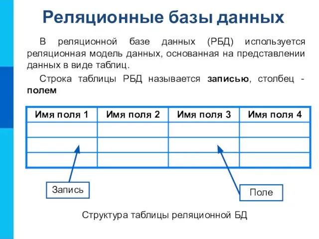 Реляционные базы данных В реляционной базе данных (РБД) используется реляционная модель