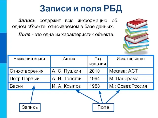 Записи и поля РБД Запись Поле Запись содержит всю информацию об