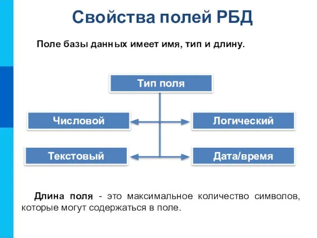 Свойства полей РБД Числовой Текстовый Логический Дата/время Тип поля Длина поля