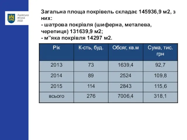 Загальна площа покрівель складає 145936,9 м2, з них: - шатрова покрівля