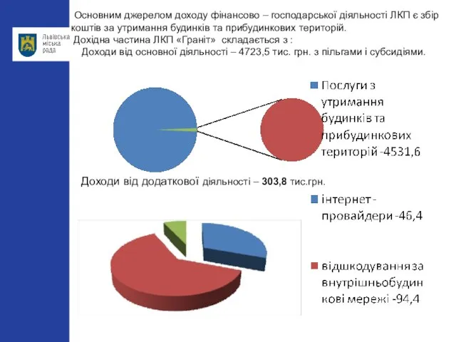 Основним джерелом доходу фінансово – господарської діяльності ЛКП є збір коштів