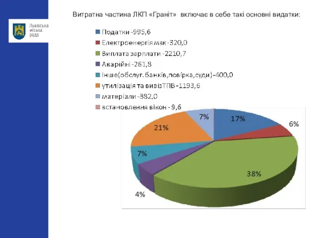 Витратна частина ЛКП «Граніт» включає в себе такі основні видатки: