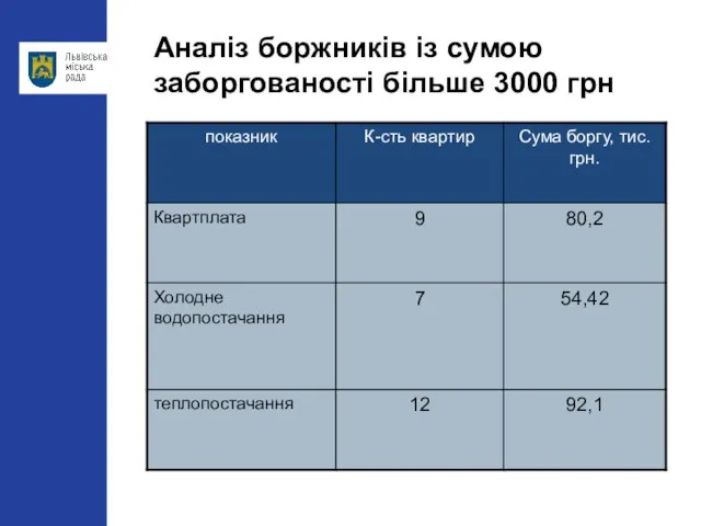 Аналіз боржників із сумою заборгованості більше 3000 грн