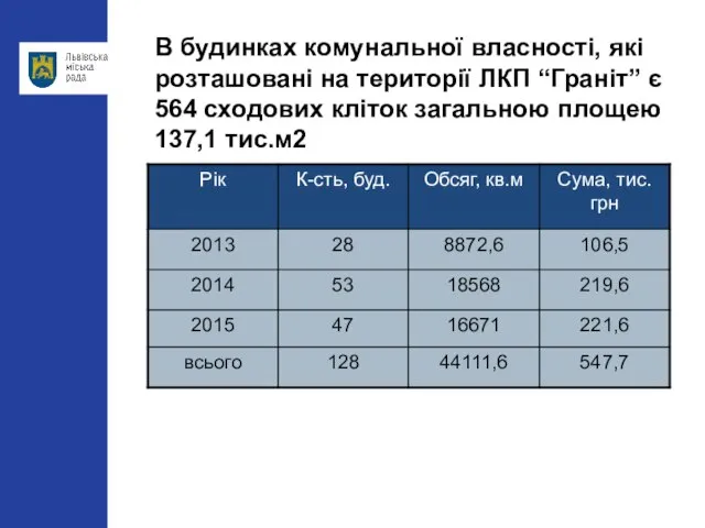 В будинках комунальної власності, які розташовані на території ЛКП “Граніт” є