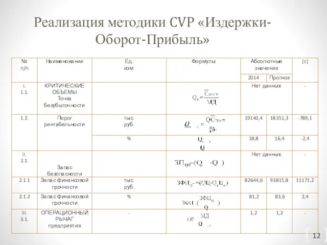 Реализация методики CVP «Издержки-Оборот-Прибыль»