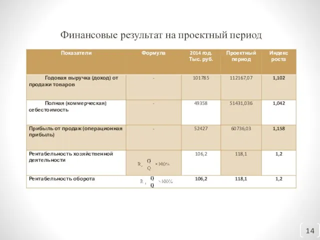 Финансовые результат на проектный период