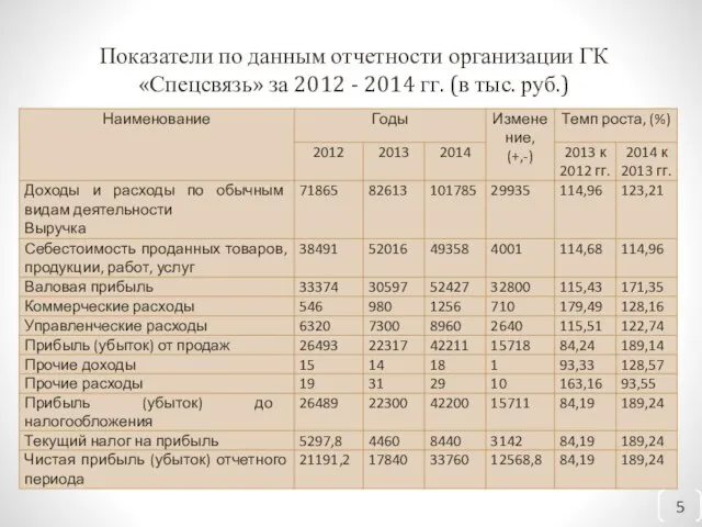 Показатели по данным отчетности организации ГК «Спецсвязь» за 2012 - 2014 гг. (в тыс. руб.)