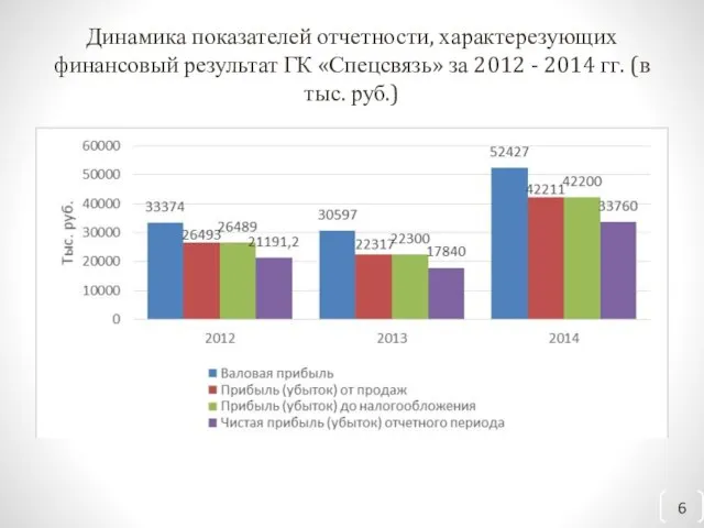 Динамика показателей отчетности, характерезующих финансовый результат ГК «Спецсвязь» за 2012 - 2014 гг. (в тыс. руб.)