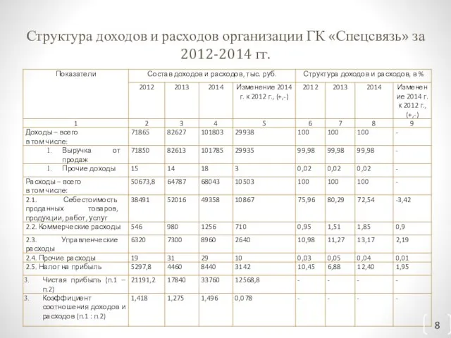 Структура доходов и расходов организации ГК «Спецсвязь» за 2012-2014 гг.