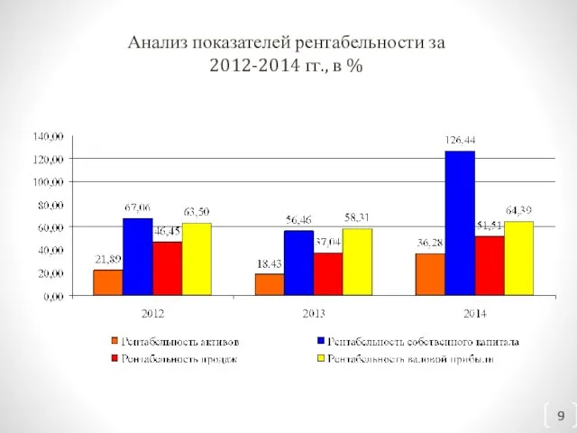 Анализ показателей рентабельности за 2012-2014 гг., в %