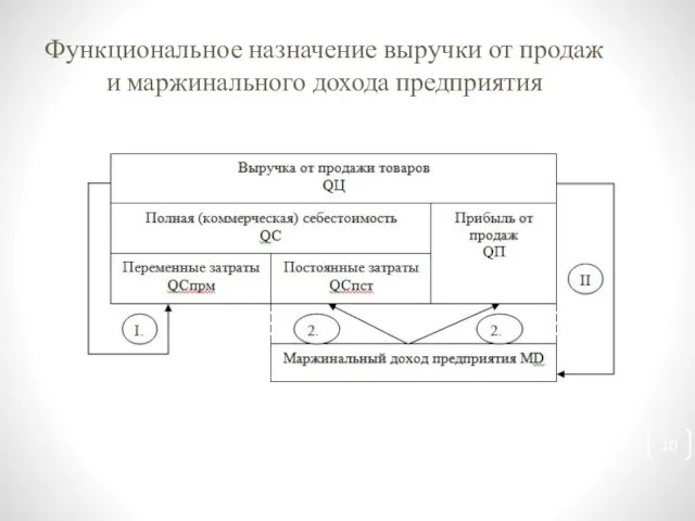 Функциональное назначение выручки от продаж и маржинального дохода предприятия