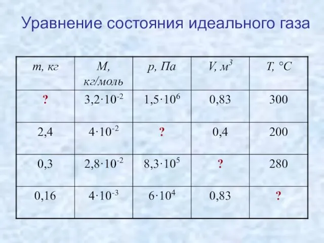 Уравнение состояния идеального газа