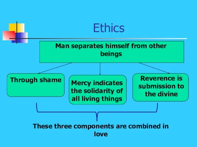 Ethics Man separates himself from other beings Through shame Mercy indicates