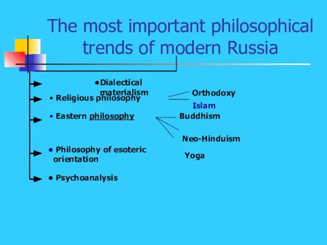 The most important philosophical trends of modern Russia Dialectical materialism Religious