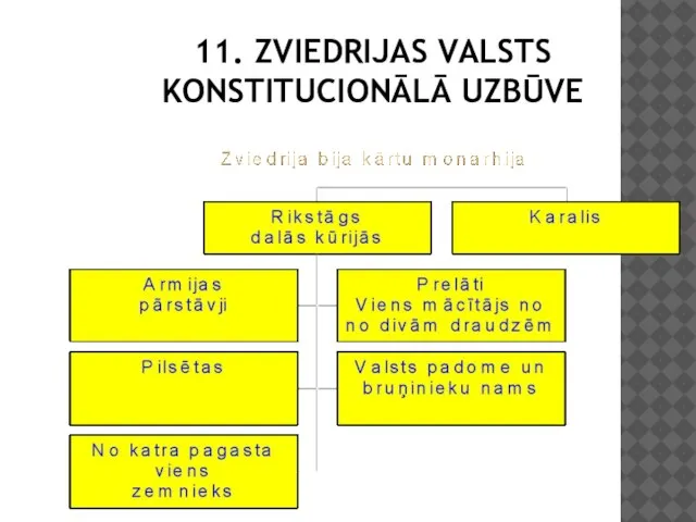 11. ZVIEDRIJAS VALSTS KONSTITUCIONĀLĀ UZBŪVE