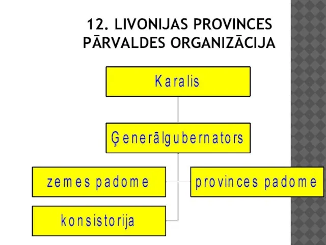 12. LIVONIJAS PROVINCES PĀRVALDES ORGANIZĀCIJA