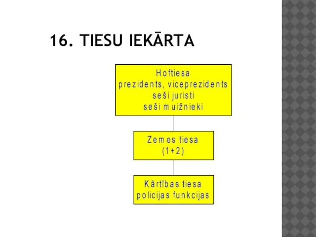 16. TIESU IEKĀRTA