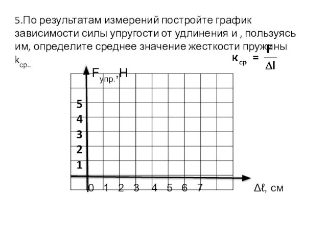 5.По результатам измерений постройте график зависимости силы упругости от удлинения и