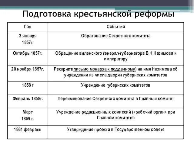 Подготовка крестьянской реформы