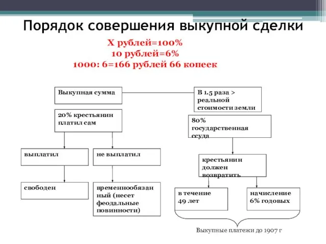 Порядок совершения выкупной сделки Х рублей=100% 10 рублей=6% 1000: 6=166 рублей