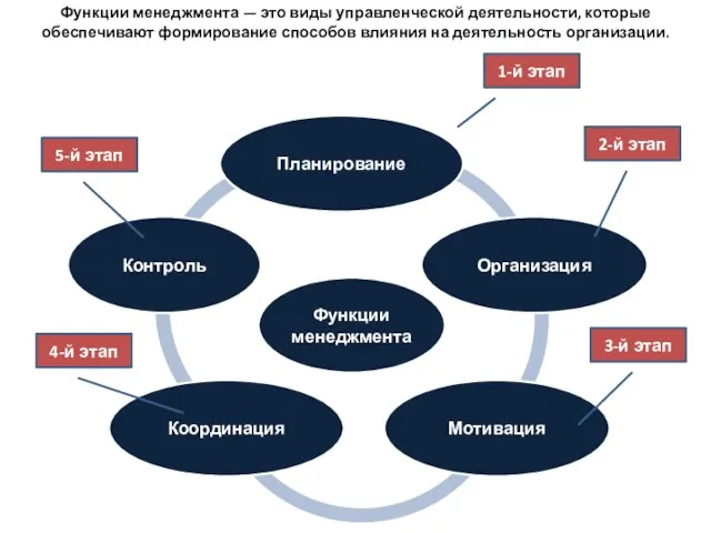 Функции менеджмента — это виды управленческой деятельности, которые обеспечивают формирование способов